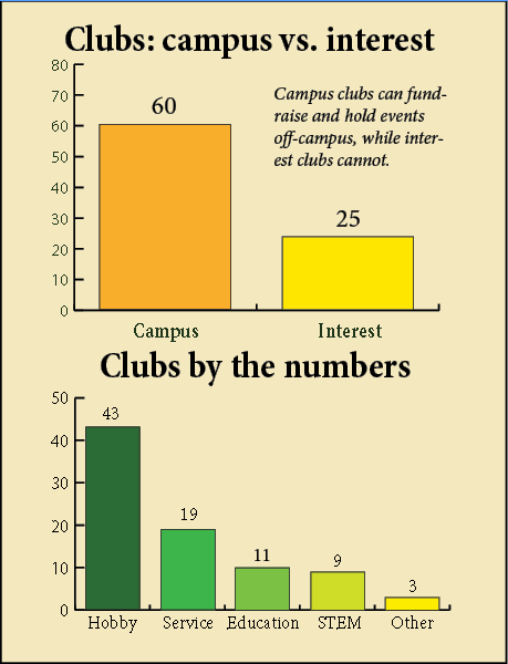 Clubs on campus