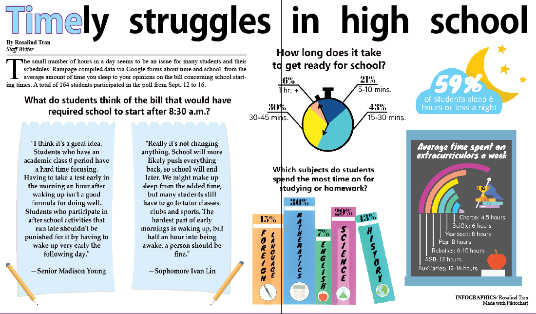 Timely struggles in high school