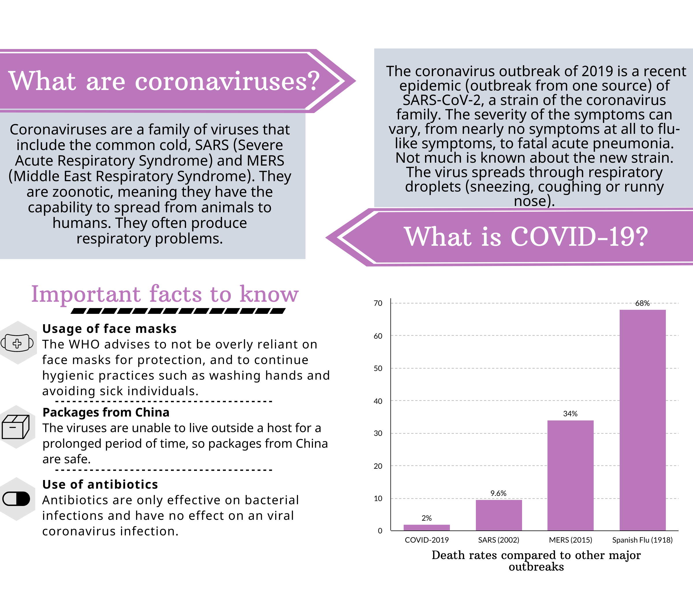 Coronavirus: Important facts to know