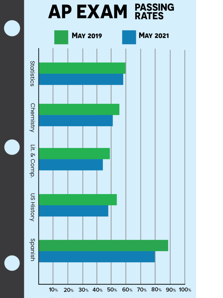 Learning loss stunts student growth