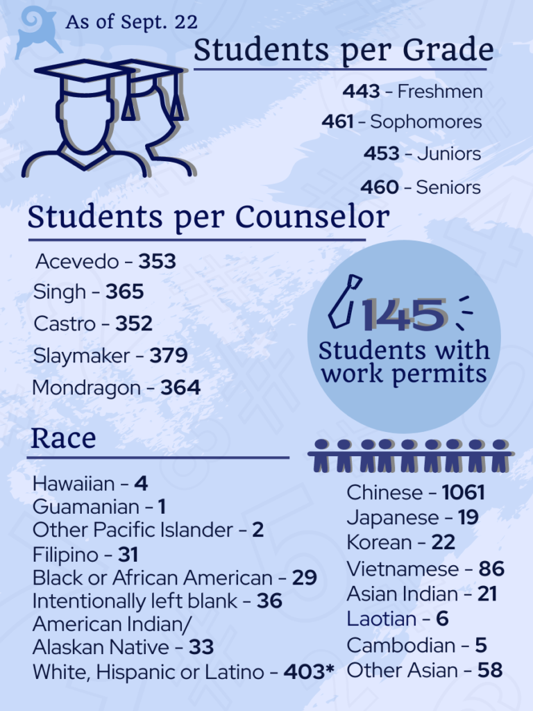 TCHS by the numbers